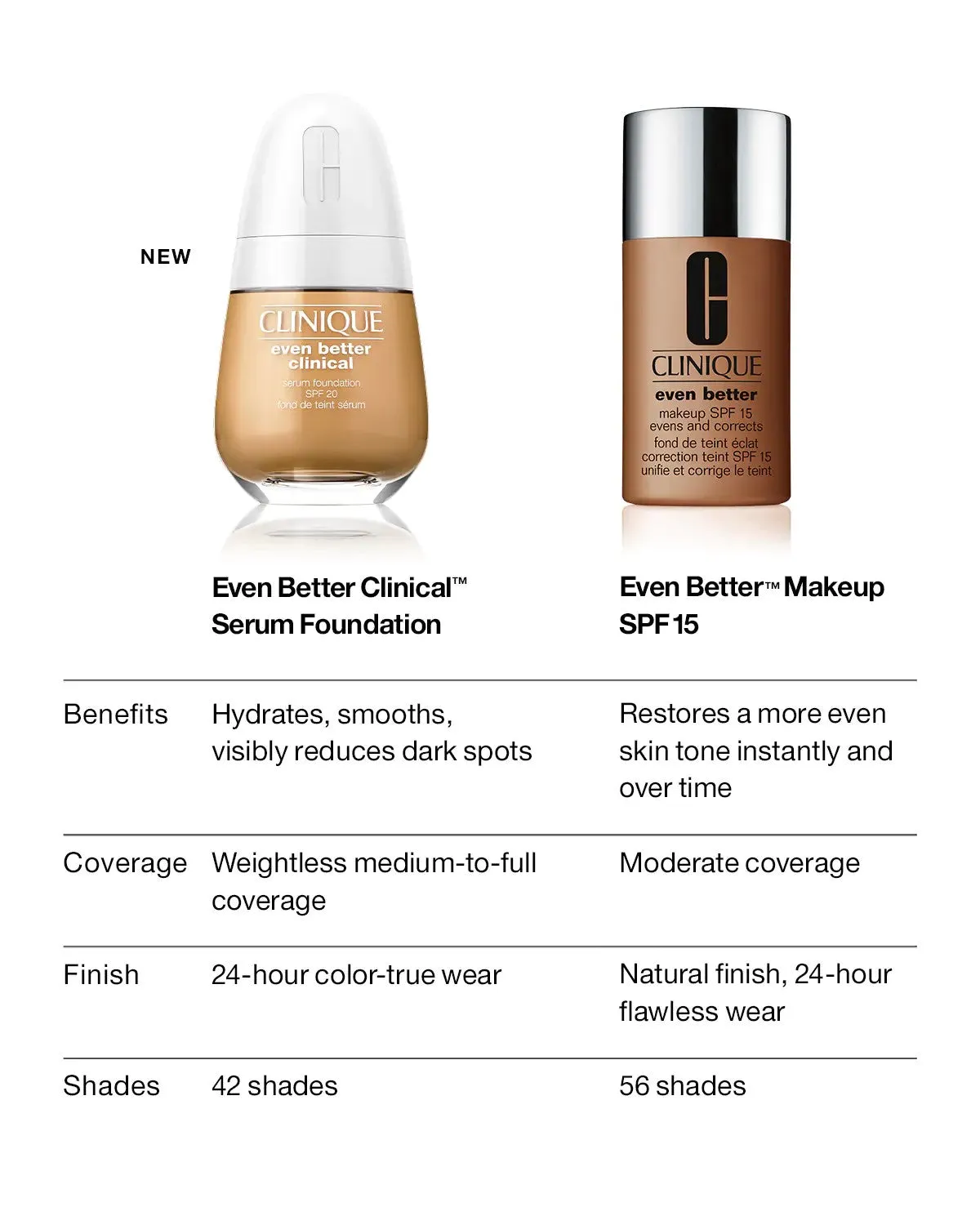 Even Better Clinical™ Serum Foundation Broad Spectrum SPF 25